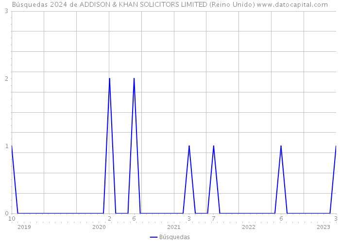 Búsquedas 2024 de ADDISON & KHAN SOLICITORS LIMITED (Reino Unido) 