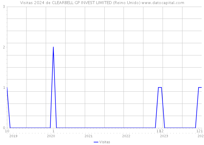Visitas 2024 de CLEARBELL GP INVEST LIMITED (Reino Unido) 