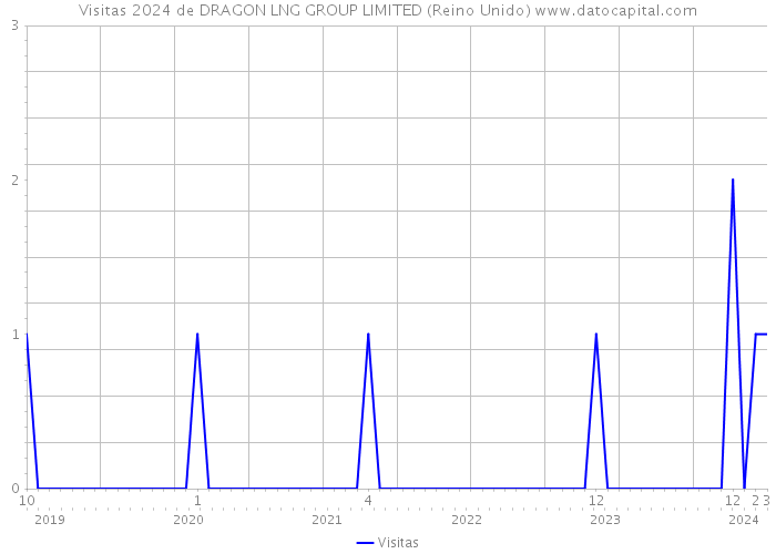 Visitas 2024 de DRAGON LNG GROUP LIMITED (Reino Unido) 