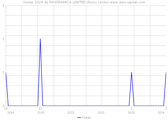 Visitas 2024 de PANORAMICA LIMITED (Reino Unido) 