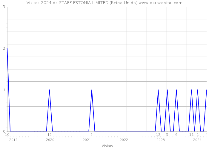 Visitas 2024 de STAFF ESTONIA LIMITED (Reino Unido) 