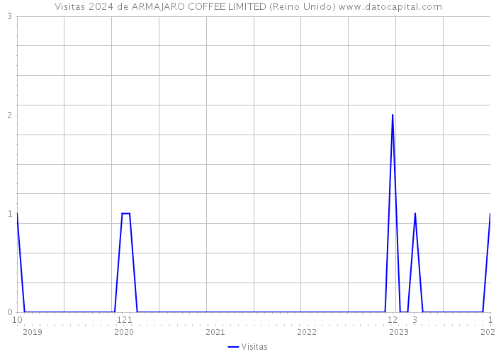 Visitas 2024 de ARMAJARO COFFEE LIMITED (Reino Unido) 