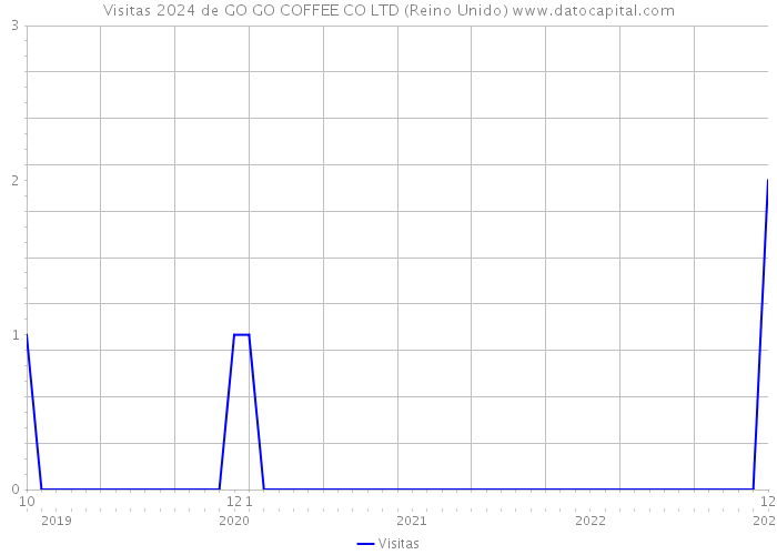 Visitas 2024 de GO GO COFFEE CO LTD (Reino Unido) 