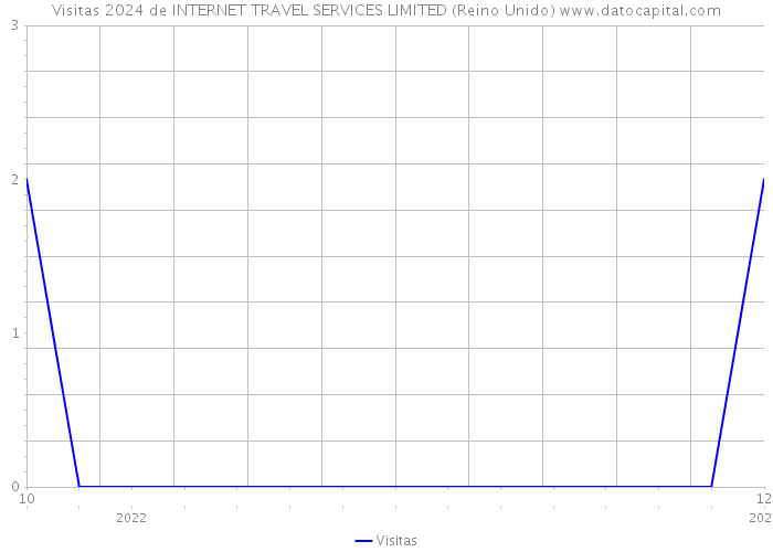 Visitas 2024 de INTERNET TRAVEL SERVICES LIMITED (Reino Unido) 