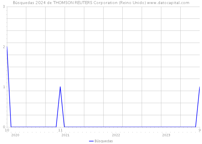 Búsquedas 2024 de THOMSON REUTERS Corporation (Reino Unido) 
