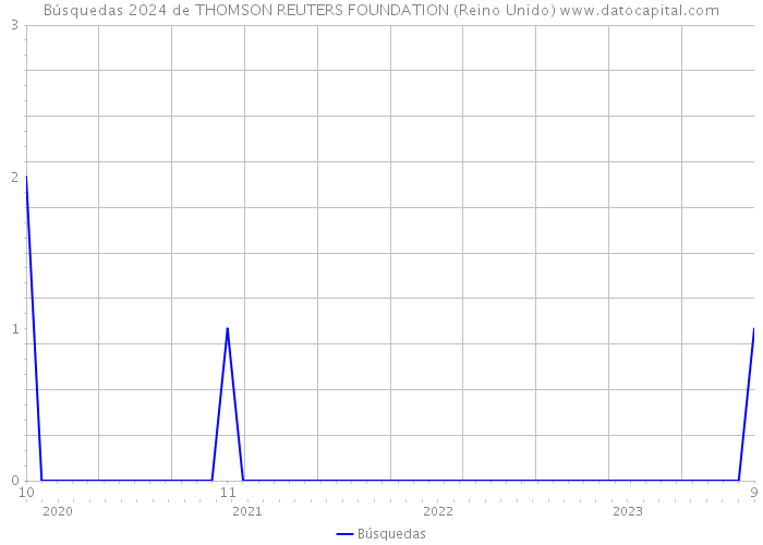 Búsquedas 2024 de THOMSON REUTERS FOUNDATION (Reino Unido) 