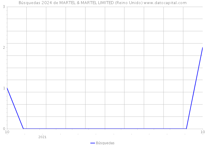 Búsquedas 2024 de MARTEL & MARTEL LIMITED (Reino Unido) 