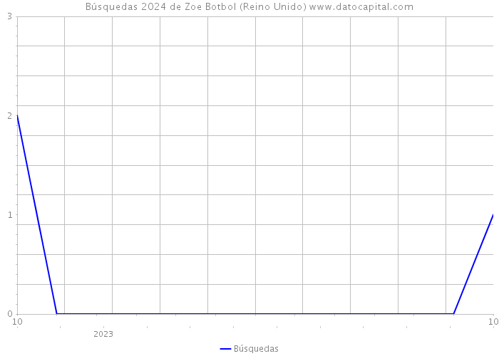 Búsquedas 2024 de Zoe Botbol (Reino Unido) 