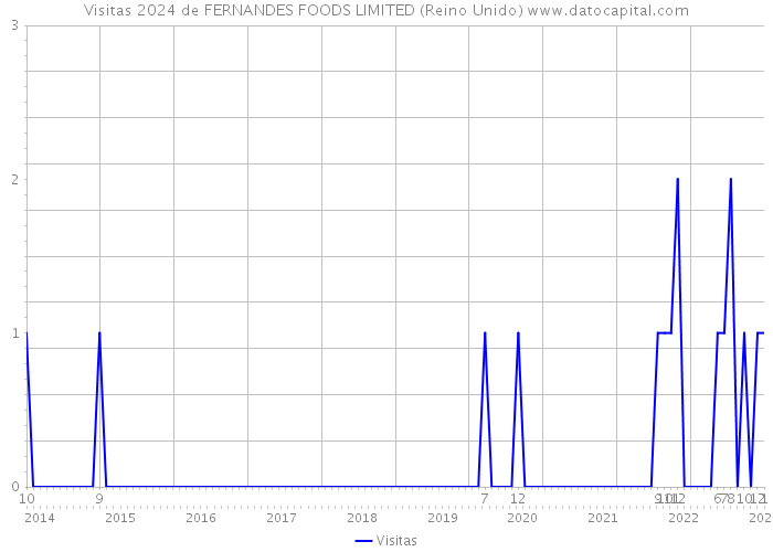 Visitas 2024 de FERNANDES FOODS LIMITED (Reino Unido) 