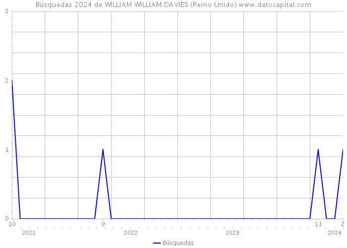 Búsquedas 2024 de WILLIAM WILLIAM DAVIES (Reino Unido) 