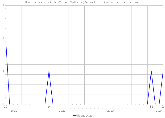 Búsquedas 2024 de William William (Reino Unido) 
