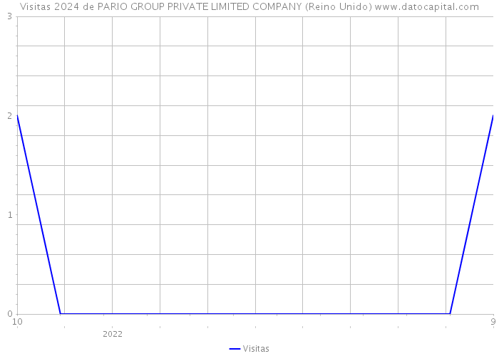 Visitas 2024 de PARIO GROUP PRIVATE LIMITED COMPANY (Reino Unido) 