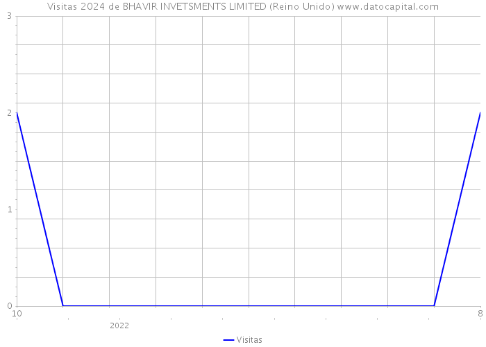 Visitas 2024 de BHAVIR INVETSMENTS LIMITED (Reino Unido) 