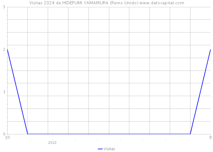 Visitas 2024 de HIDEFUMI YAMAMURA (Reino Unido) 