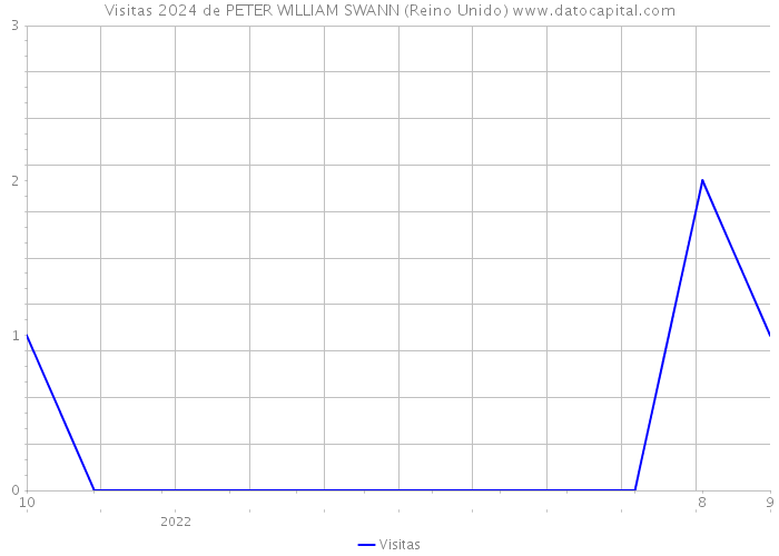 Visitas 2024 de PETER WILLIAM SWANN (Reino Unido) 