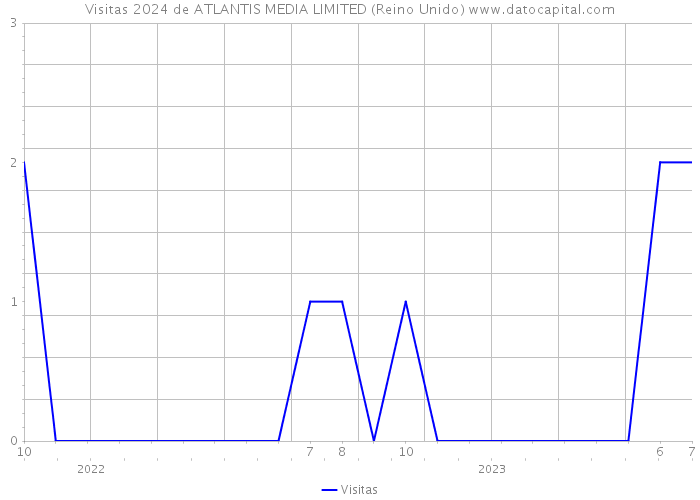 Visitas 2024 de ATLANTIS MEDIA LIMITED (Reino Unido) 