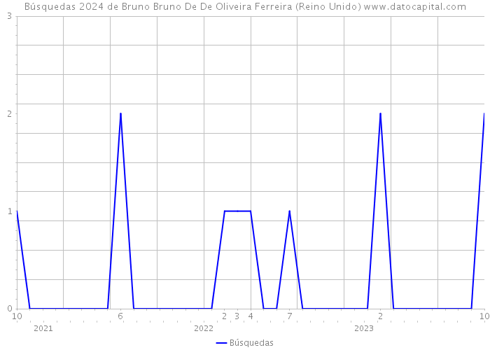 Búsquedas 2024 de Bruno Bruno De De Oliveira Ferreira (Reino Unido) 