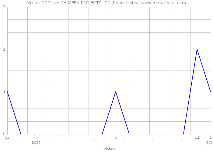 Visitas 2024 de CHIMERA PROJECTS LTD (Reino Unido) 
