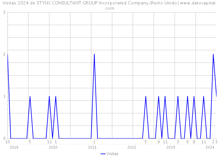 Visitas 2024 de STYNX CONSULTANT GROUP Incorporated Company (Reino Unido) 