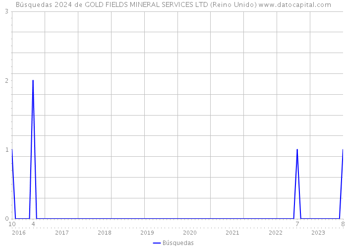 Búsquedas 2024 de GOLD FIELDS MINERAL SERVICES LTD (Reino Unido) 