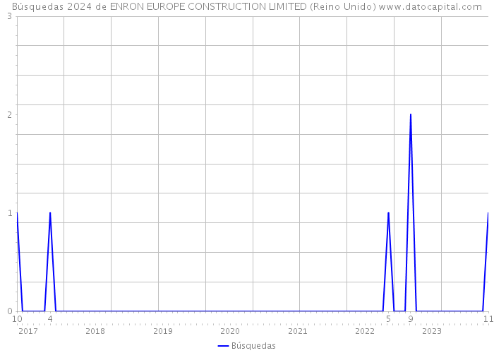 Búsquedas 2024 de ENRON EUROPE CONSTRUCTION LIMITED (Reino Unido) 