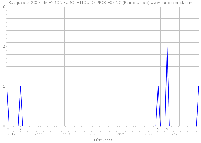 Búsquedas 2024 de ENRON EUROPE LIQUIDS PROCESSING (Reino Unido) 