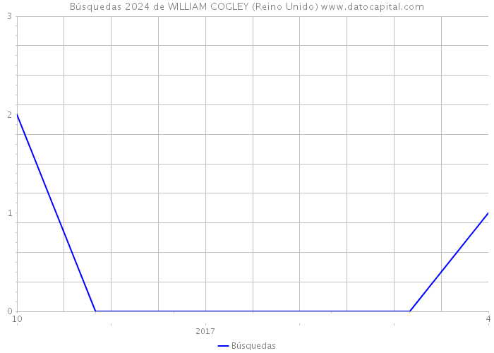 Búsquedas 2024 de WILLIAM COGLEY (Reino Unido) 