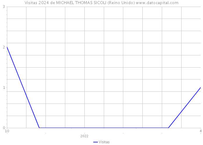 Visitas 2024 de MICHAEL THOMAS SICOLI (Reino Unido) 