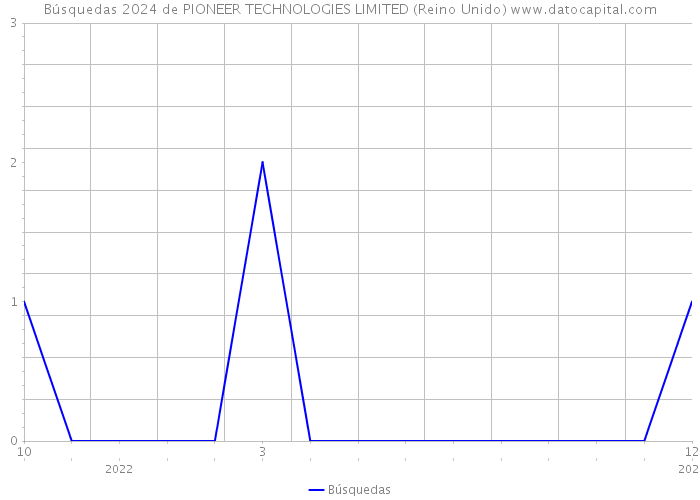 Búsquedas 2024 de PIONEER TECHNOLOGIES LIMITED (Reino Unido) 