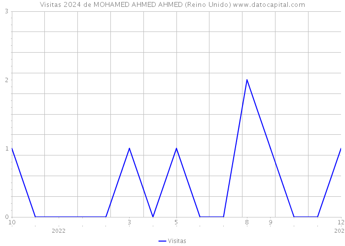 Visitas 2024 de MOHAMED AHMED AHMED (Reino Unido) 