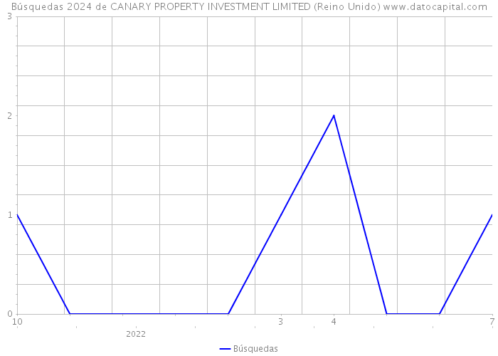 Búsquedas 2024 de CANARY PROPERTY INVESTMENT LIMITED (Reino Unido) 