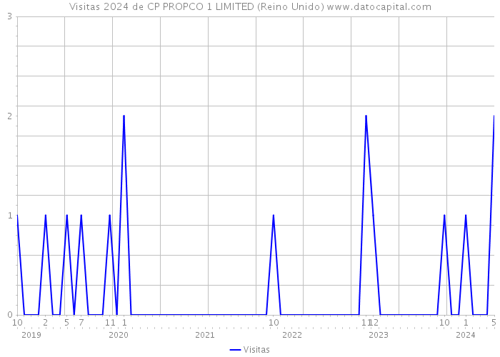 Visitas 2024 de CP PROPCO 1 LIMITED (Reino Unido) 