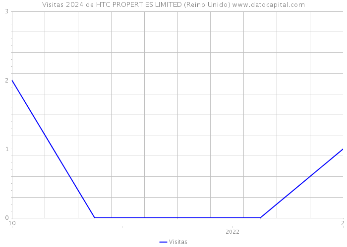 Visitas 2024 de HTC PROPERTIES LIMITED (Reino Unido) 