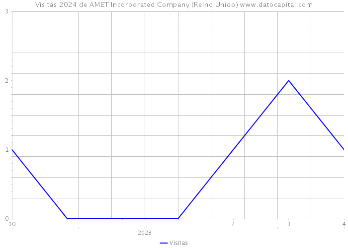 Visitas 2024 de AMET Incorporated Company (Reino Unido) 
