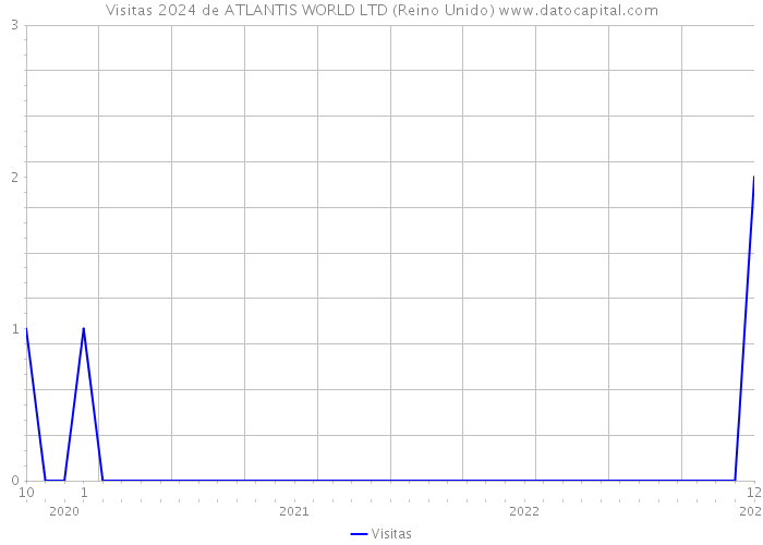 Visitas 2024 de ATLANTIS WORLD LTD (Reino Unido) 