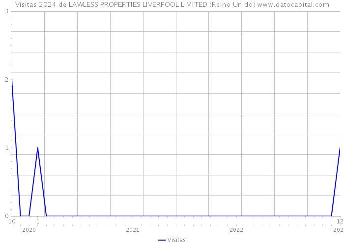 Visitas 2024 de LAWLESS PROPERTIES LIVERPOOL LIMITED (Reino Unido) 