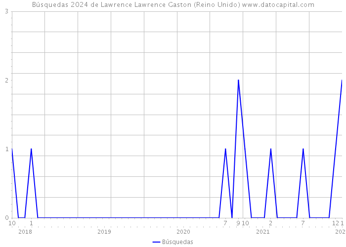 Búsquedas 2024 de Lawrence Lawrence Gaston (Reino Unido) 