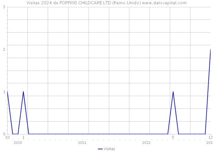 Visitas 2024 de POPPINS CHILDCARE LTD (Reino Unido) 