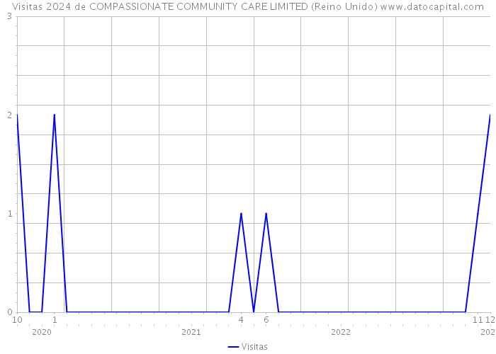 Visitas 2024 de COMPASSIONATE COMMUNITY CARE LIMITED (Reino Unido) 