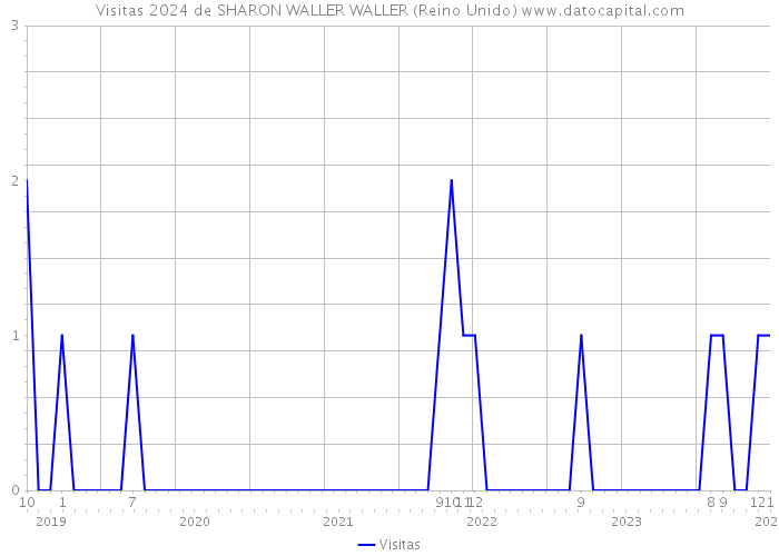 Visitas 2024 de SHARON WALLER WALLER (Reino Unido) 