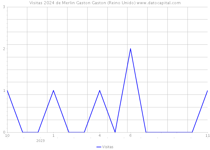Visitas 2024 de Merlin Gaston Gaston (Reino Unido) 