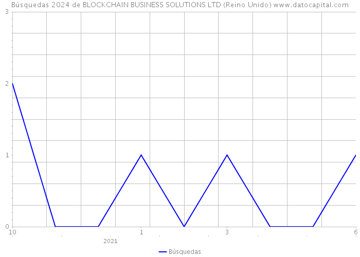 Búsquedas 2024 de BLOCKCHAIN BUSINESS SOLUTIONS LTD (Reino Unido) 
