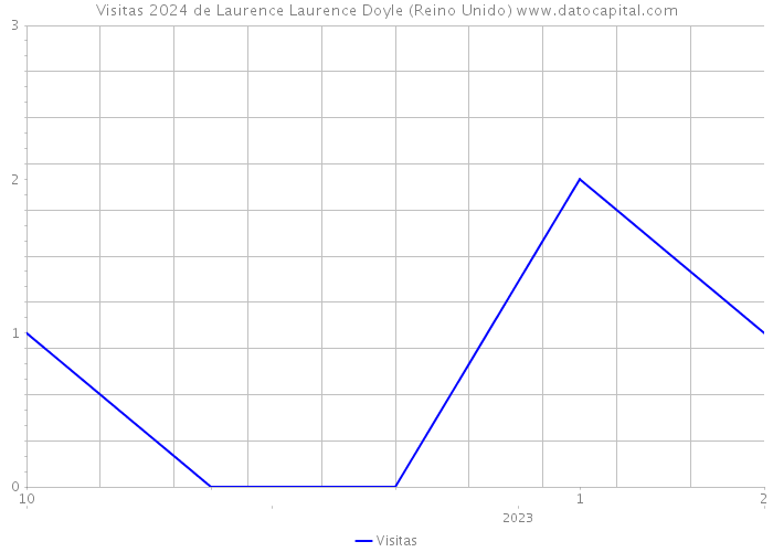 Visitas 2024 de Laurence Laurence Doyle (Reino Unido) 