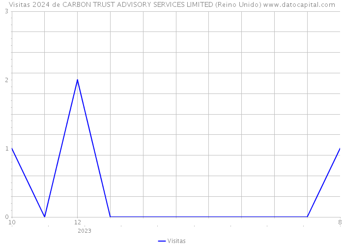 Visitas 2024 de CARBON TRUST ADVISORY SERVICES LIMITED (Reino Unido) 