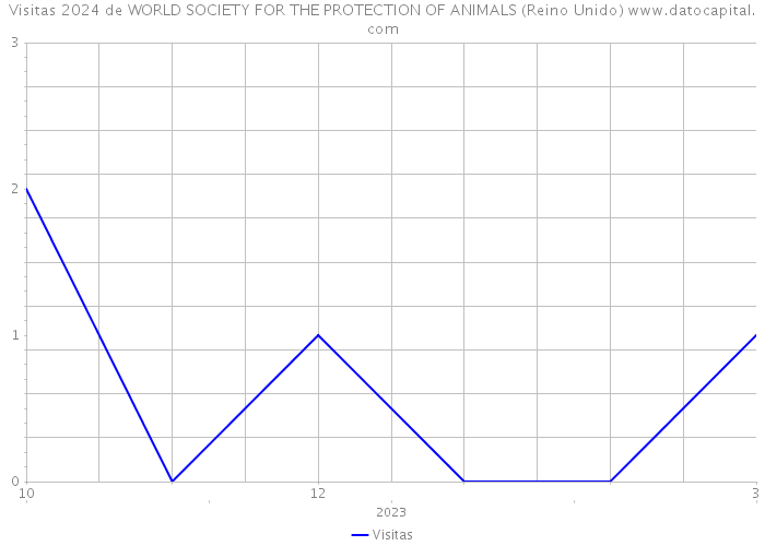 Visitas 2024 de WORLD SOCIETY FOR THE PROTECTION OF ANIMALS (Reino Unido) 