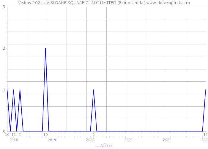 Visitas 2024 de SLOANE SQUARE CLINIC LIMITED (Reino Unido) 