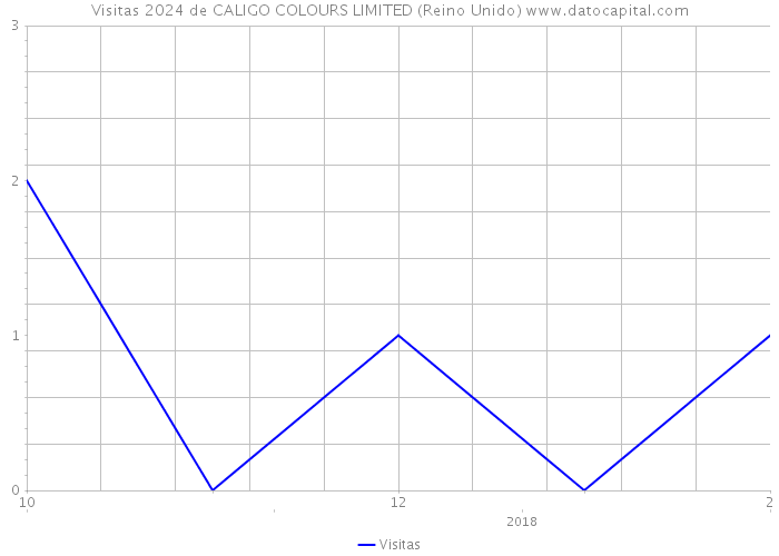 Visitas 2024 de CALIGO COLOURS LIMITED (Reino Unido) 