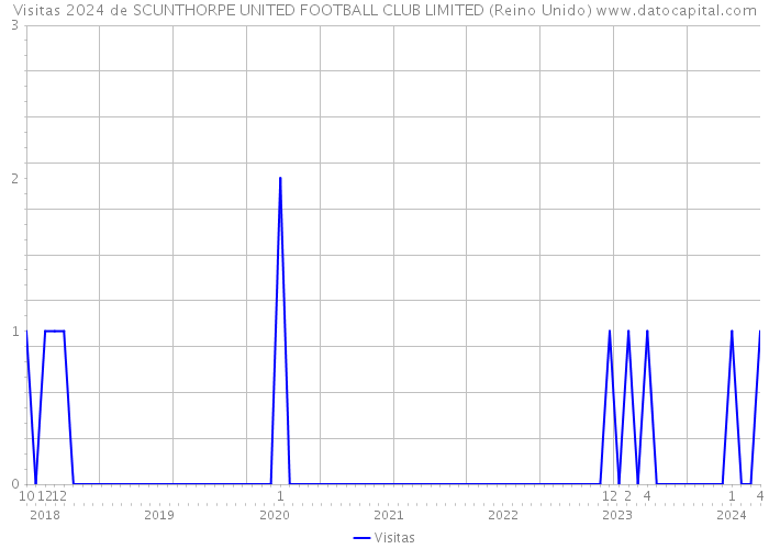 Visitas 2024 de SCUNTHORPE UNITED FOOTBALL CLUB LIMITED (Reino Unido) 