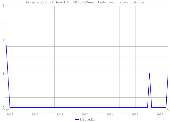 Búsquedas 2024 de ANKO LIMITED (Reino Unido) 