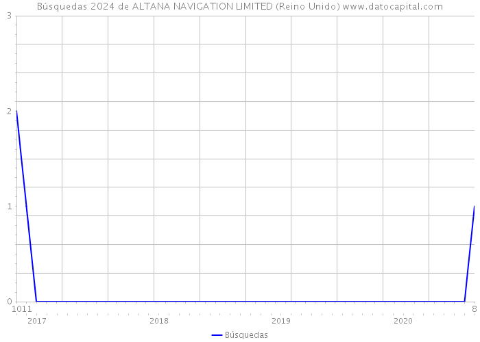 Búsquedas 2024 de ALTANA NAVIGATION LIMITED (Reino Unido) 